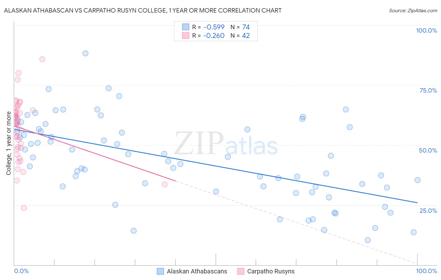 Alaskan Athabascan vs Carpatho Rusyn College, 1 year or more