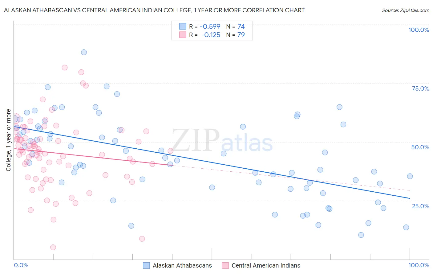 Alaskan Athabascan vs Central American Indian College, 1 year or more