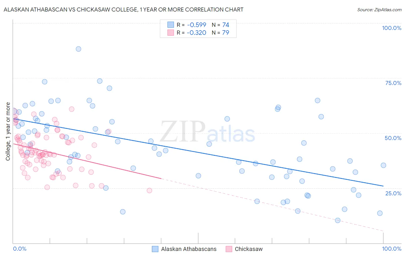 Alaskan Athabascan vs Chickasaw College, 1 year or more