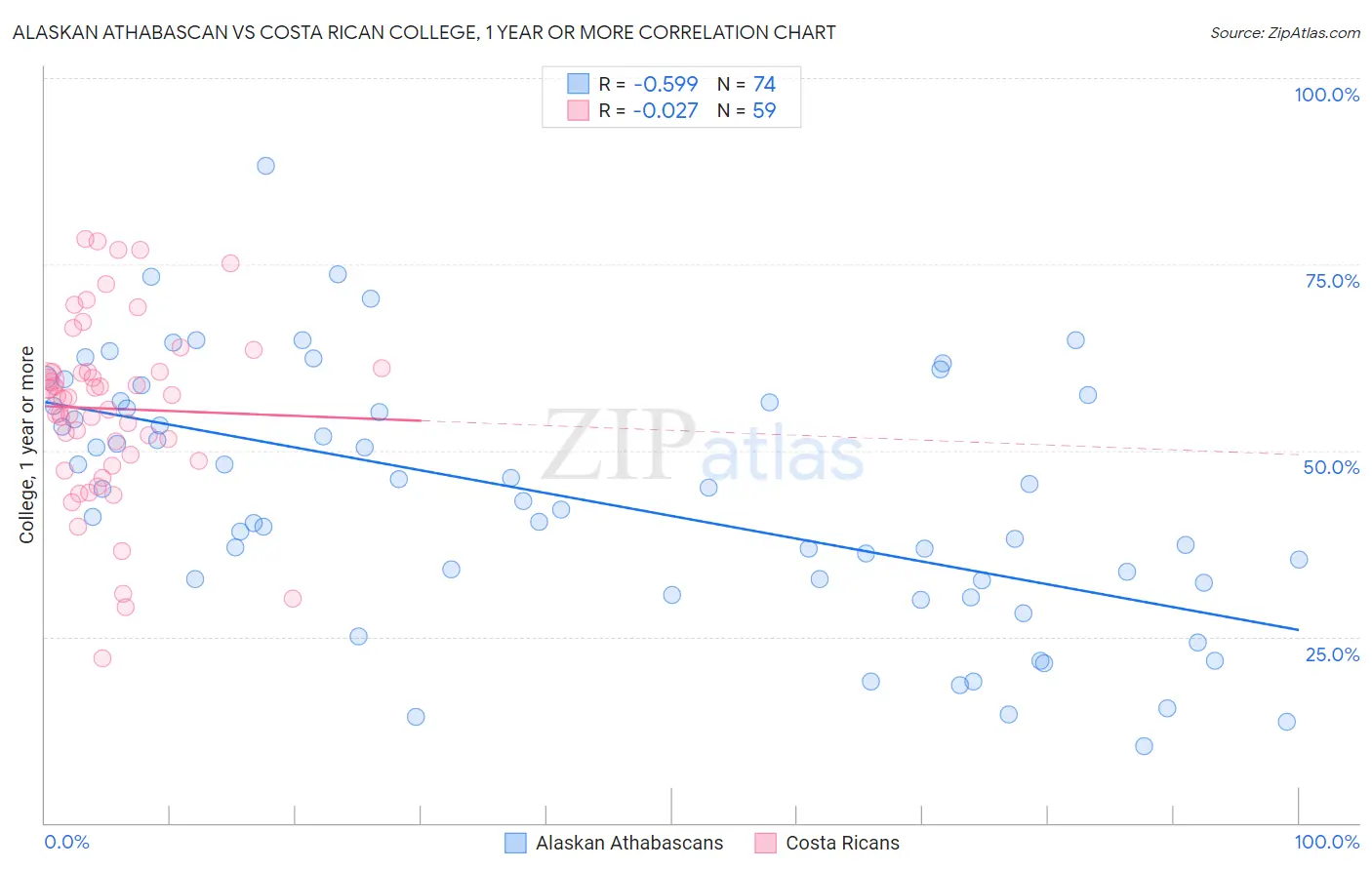 Alaskan Athabascan vs Costa Rican College, 1 year or more