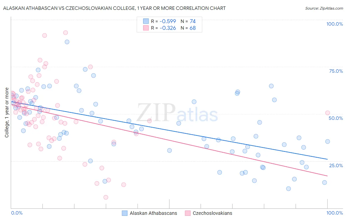 Alaskan Athabascan vs Czechoslovakian College, 1 year or more