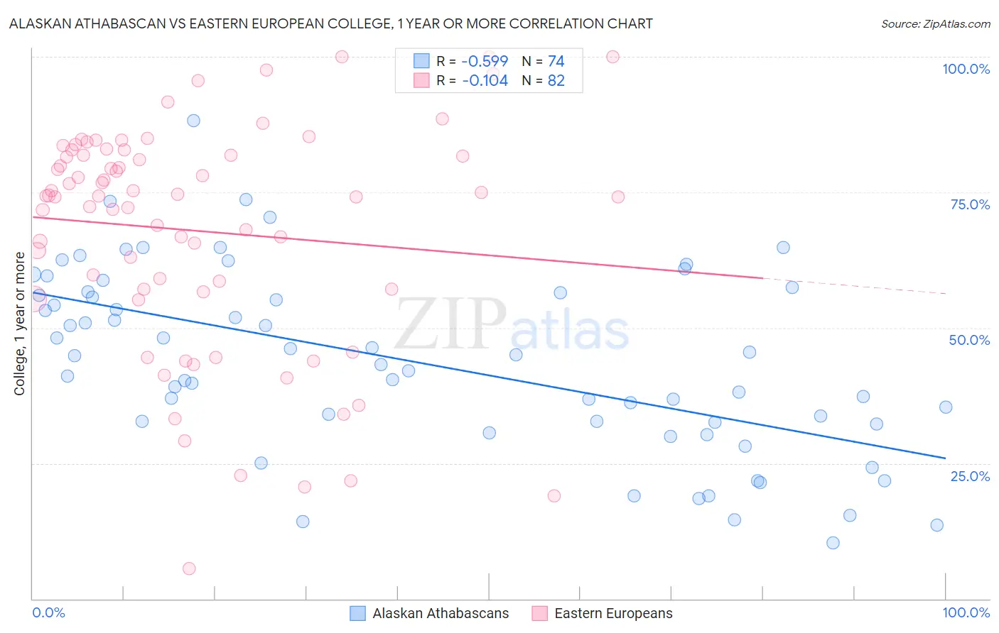 Alaskan Athabascan vs Eastern European College, 1 year or more