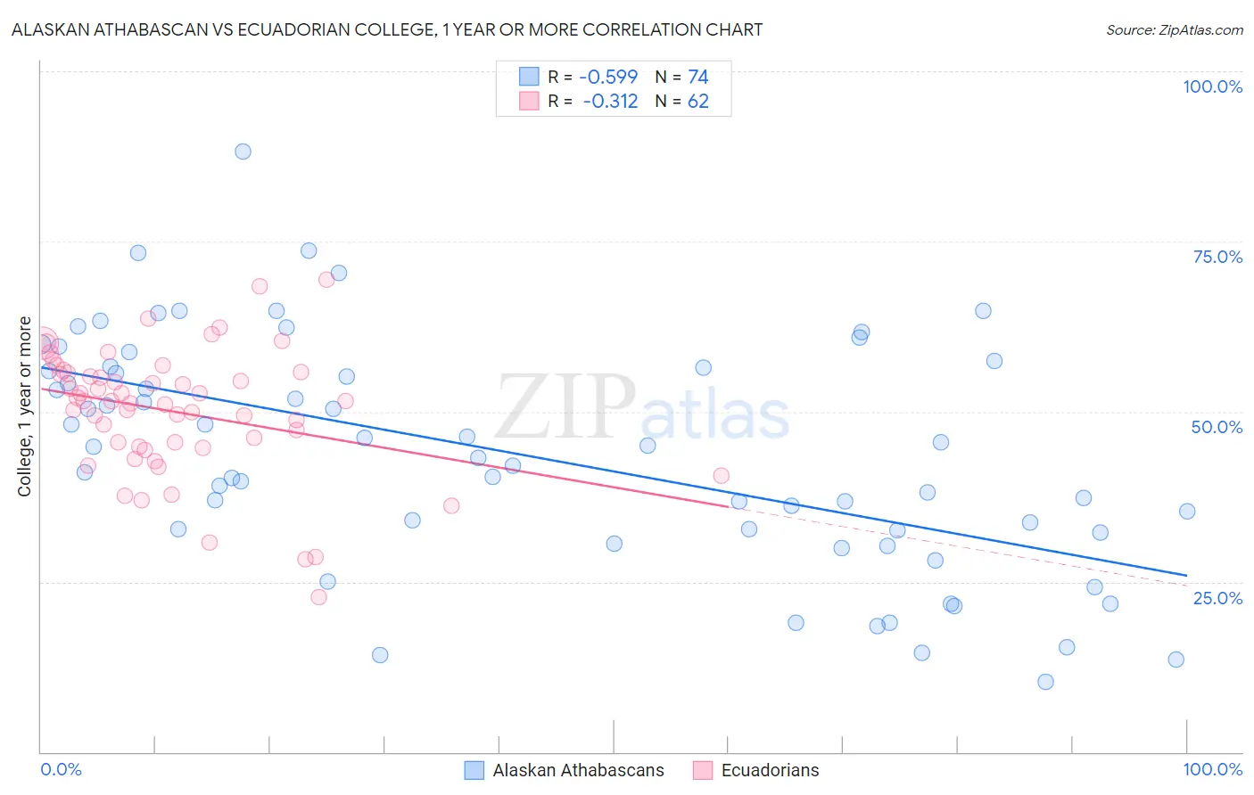 Alaskan Athabascan vs Ecuadorian College, 1 year or more