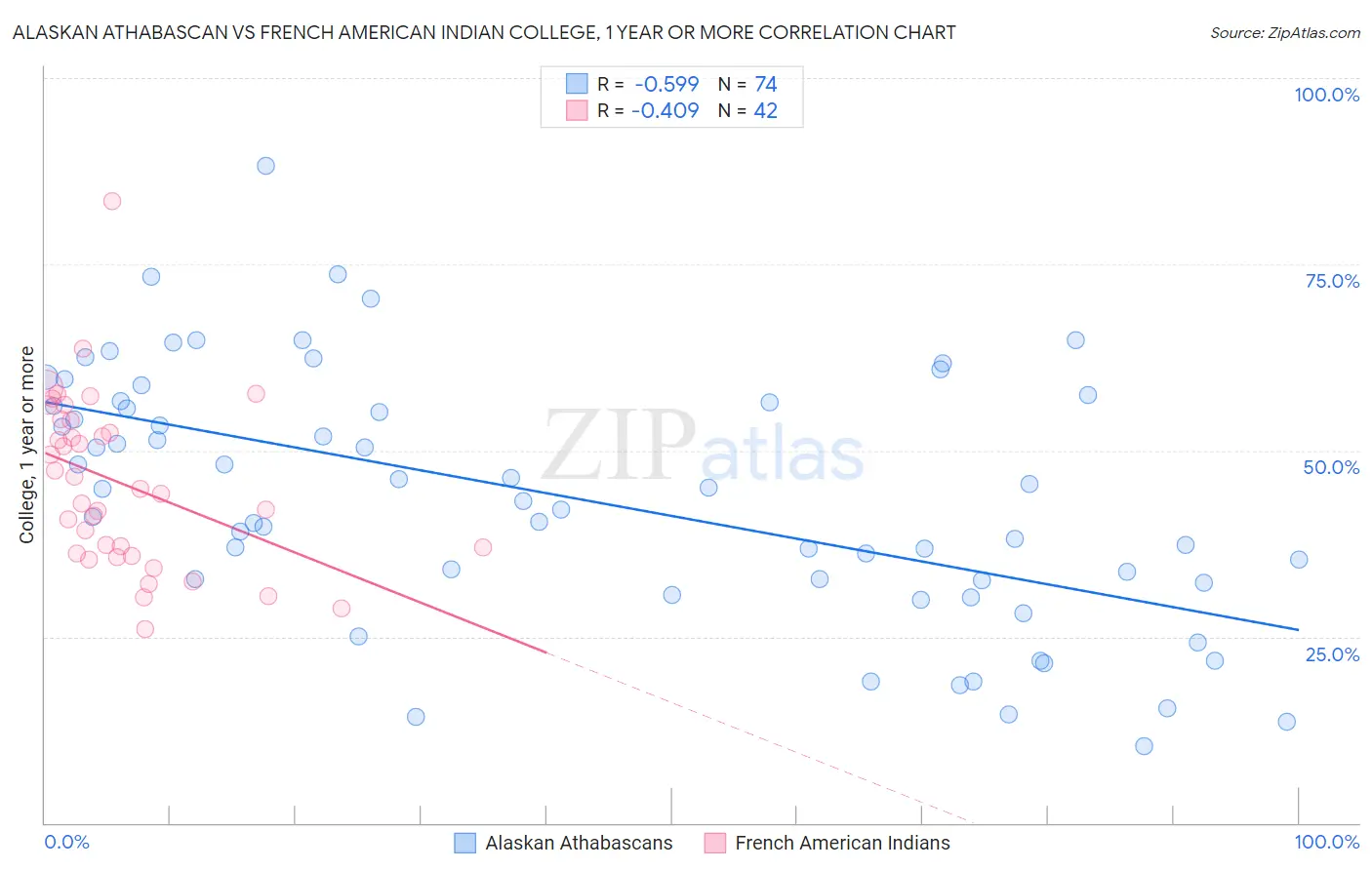 Alaskan Athabascan vs French American Indian College, 1 year or more