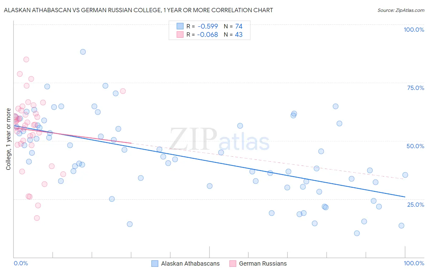 Alaskan Athabascan vs German Russian College, 1 year or more