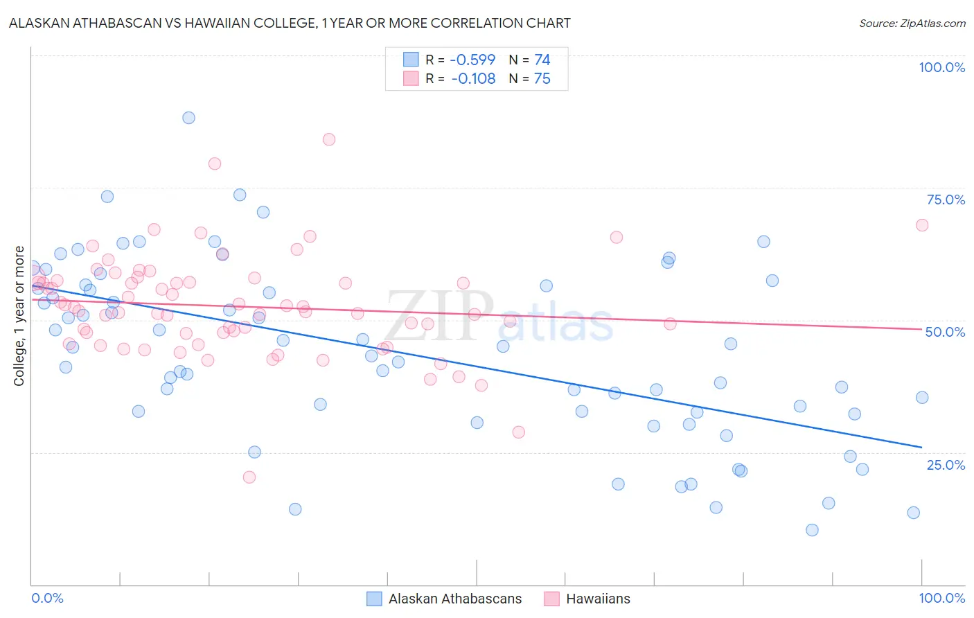 Alaskan Athabascan vs Hawaiian College, 1 year or more