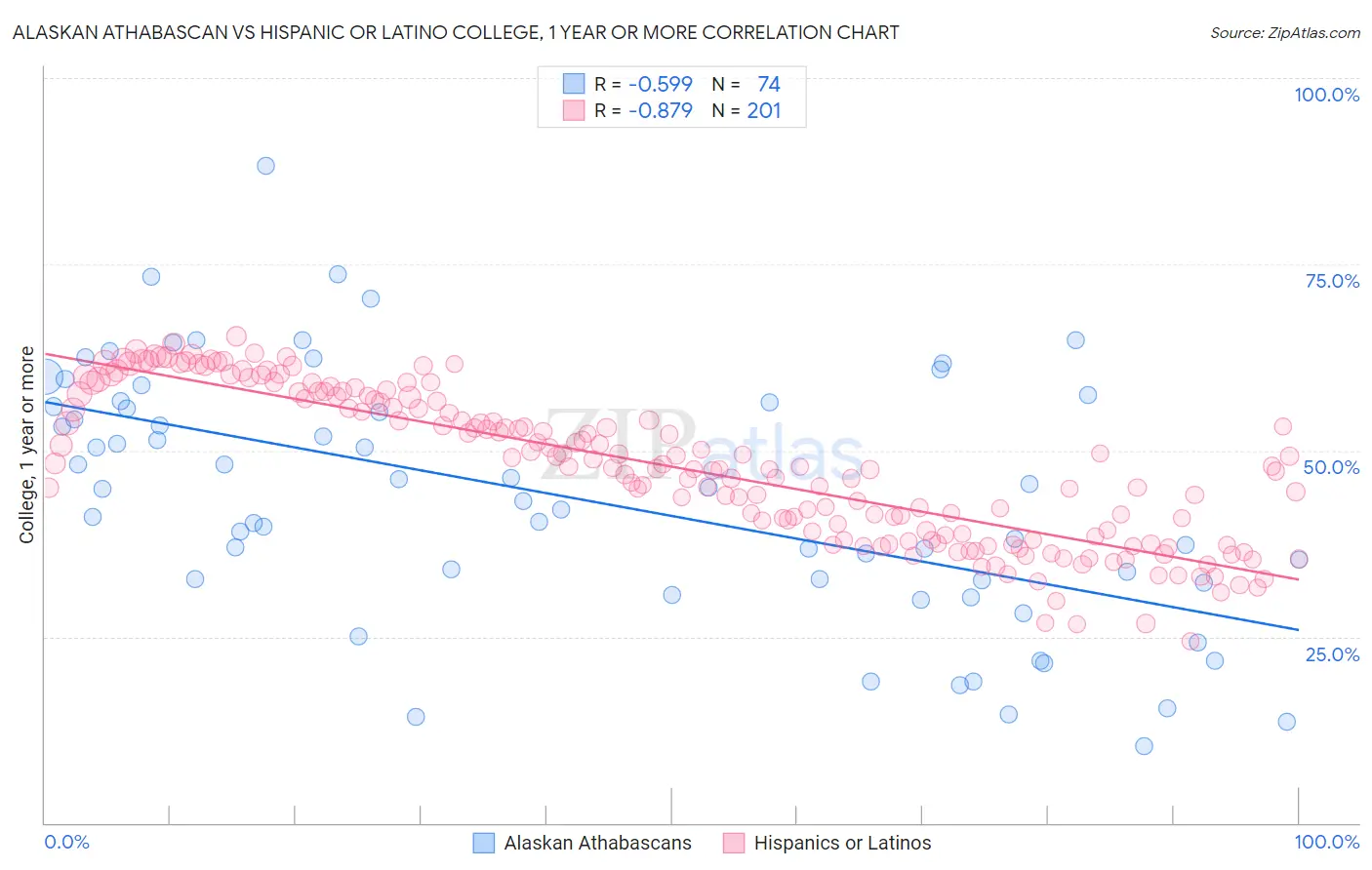 Alaskan Athabascan vs Hispanic or Latino College, 1 year or more