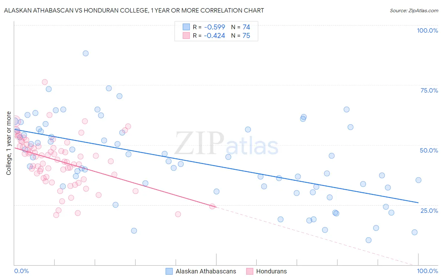 Alaskan Athabascan vs Honduran College, 1 year or more