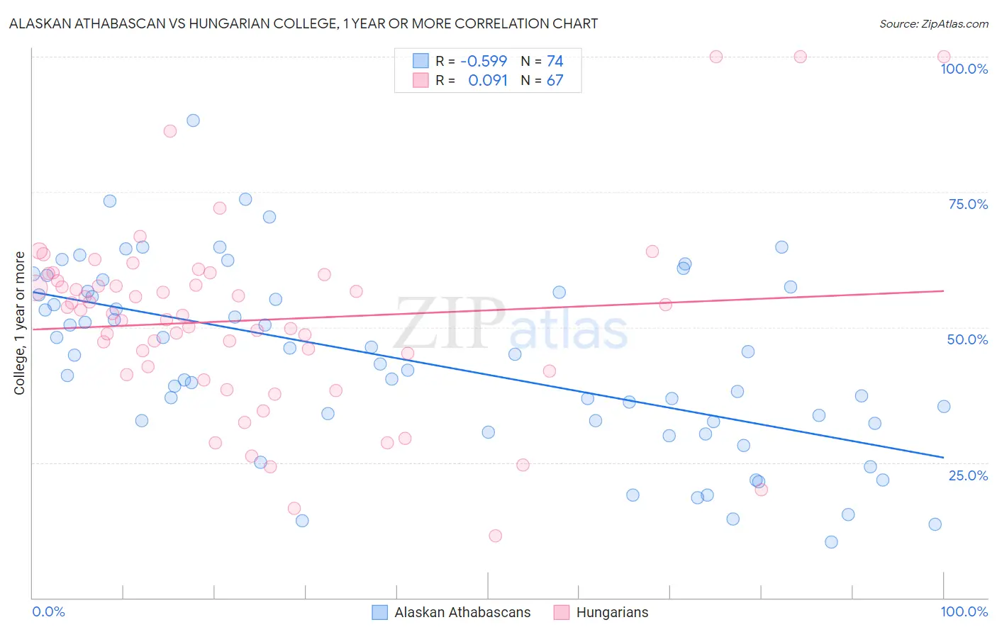 Alaskan Athabascan vs Hungarian College, 1 year or more