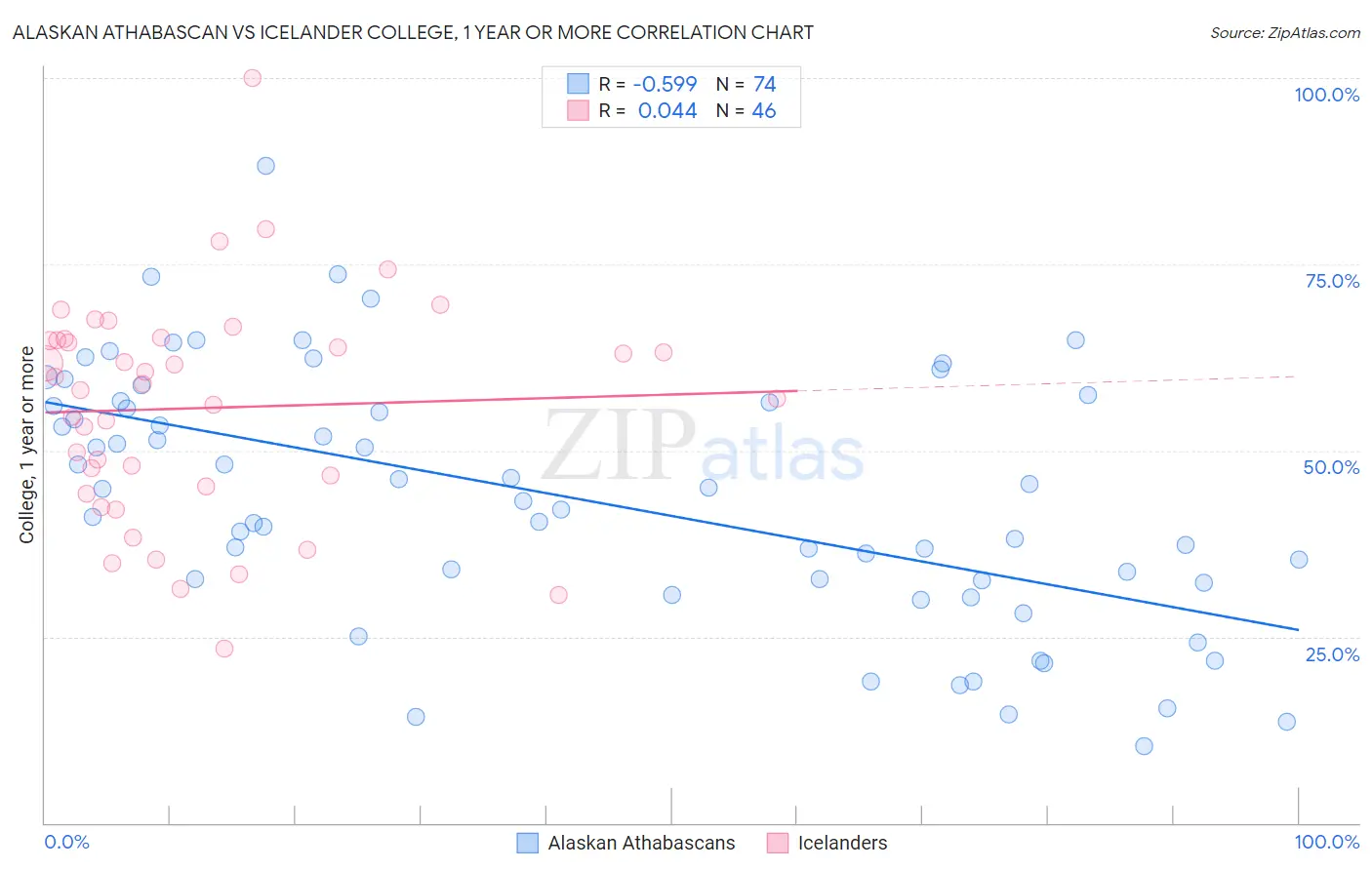 Alaskan Athabascan vs Icelander College, 1 year or more