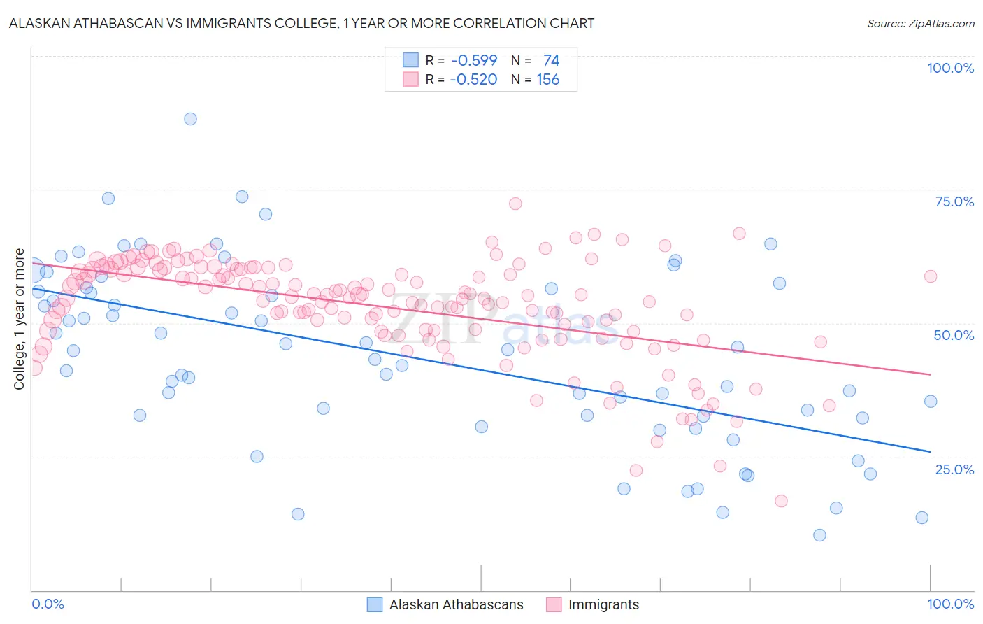 Alaskan Athabascan vs Immigrants College, 1 year or more