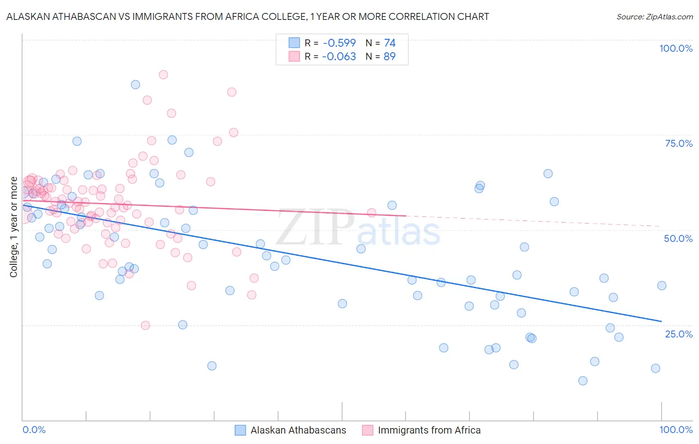 Alaskan Athabascan vs Immigrants from Africa College, 1 year or more