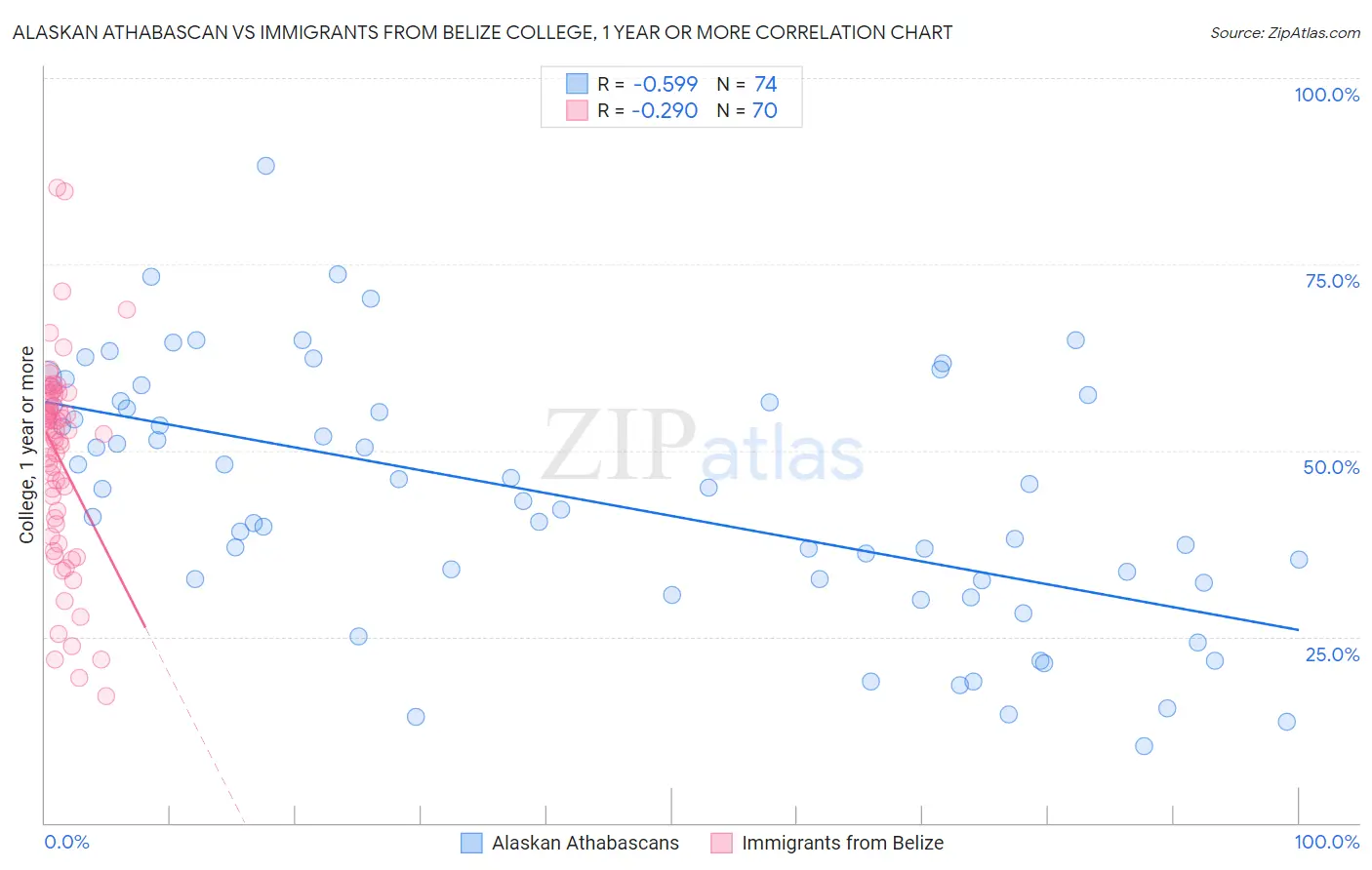 Alaskan Athabascan vs Immigrants from Belize College, 1 year or more