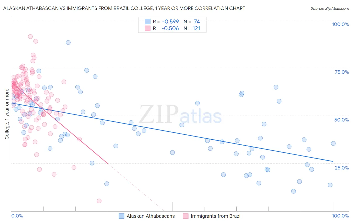 Alaskan Athabascan vs Immigrants from Brazil College, 1 year or more