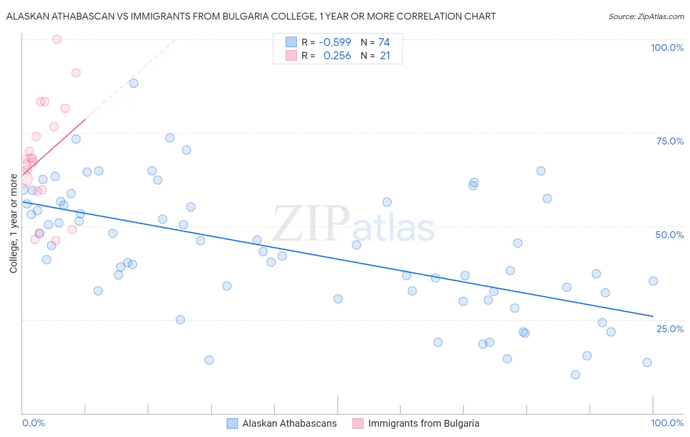 Alaskan Athabascan vs Immigrants from Bulgaria College, 1 year or more