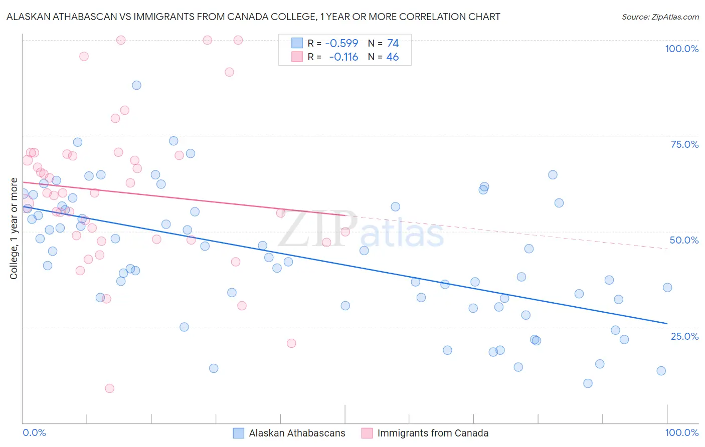 Alaskan Athabascan vs Immigrants from Canada College, 1 year or more