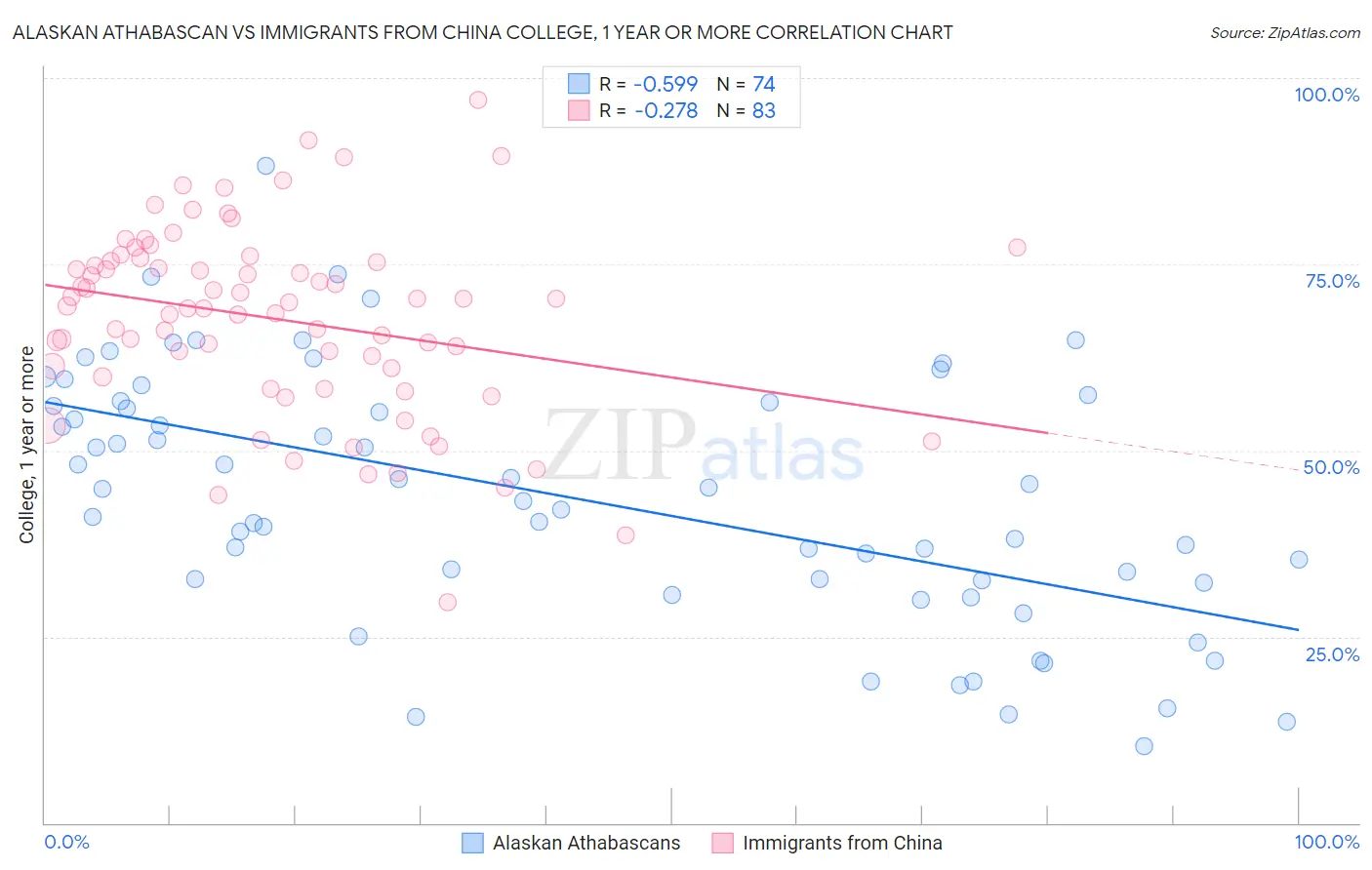 Alaskan Athabascan vs Immigrants from China College, 1 year or more