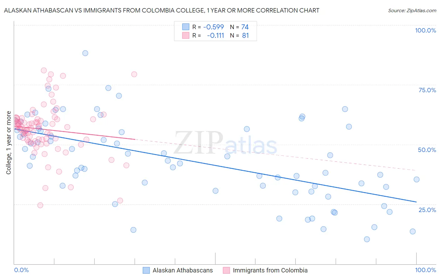 Alaskan Athabascan vs Immigrants from Colombia College, 1 year or more