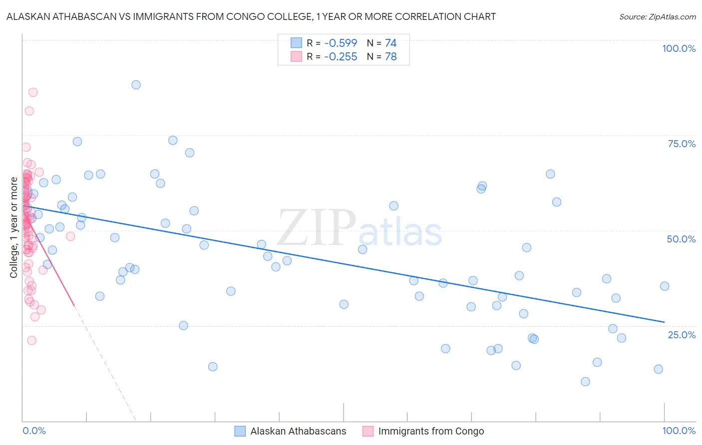 Alaskan Athabascan vs Immigrants from Congo College, 1 year or more