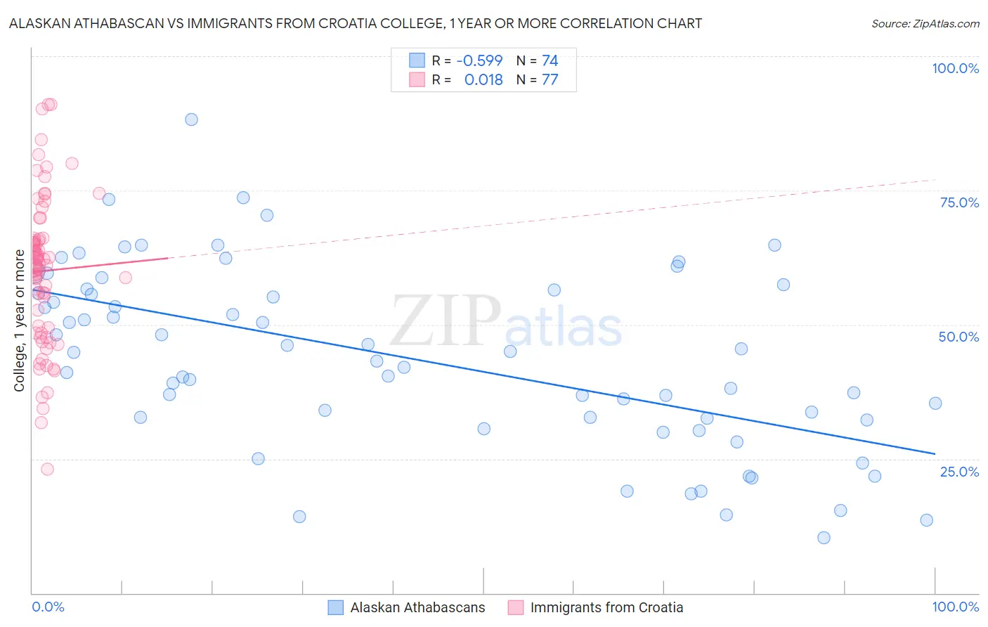 Alaskan Athabascan vs Immigrants from Croatia College, 1 year or more