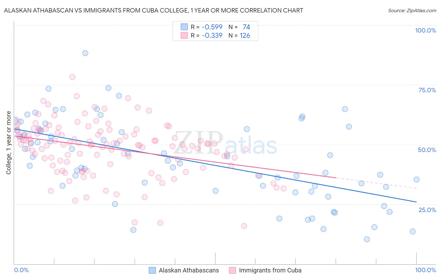 Alaskan Athabascan vs Immigrants from Cuba College, 1 year or more