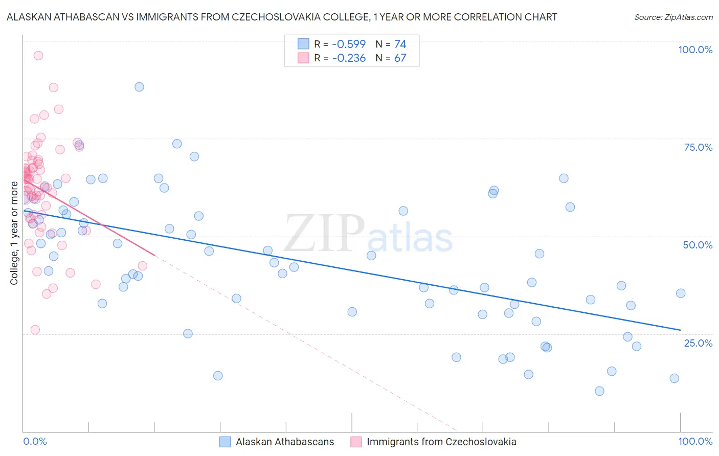 Alaskan Athabascan vs Immigrants from Czechoslovakia College, 1 year or more