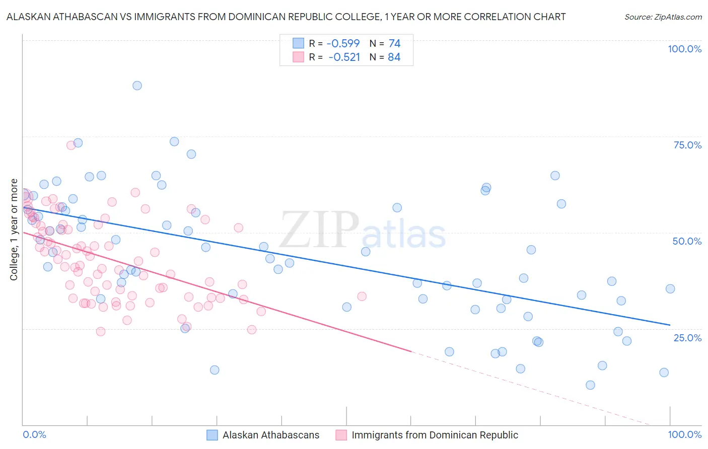 Alaskan Athabascan vs Immigrants from Dominican Republic College, 1 year or more