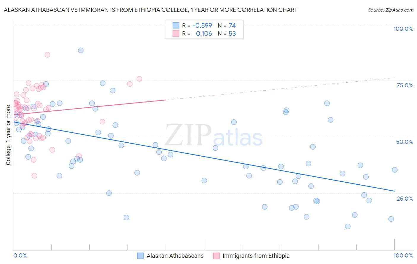 Alaskan Athabascan vs Immigrants from Ethiopia College, 1 year or more