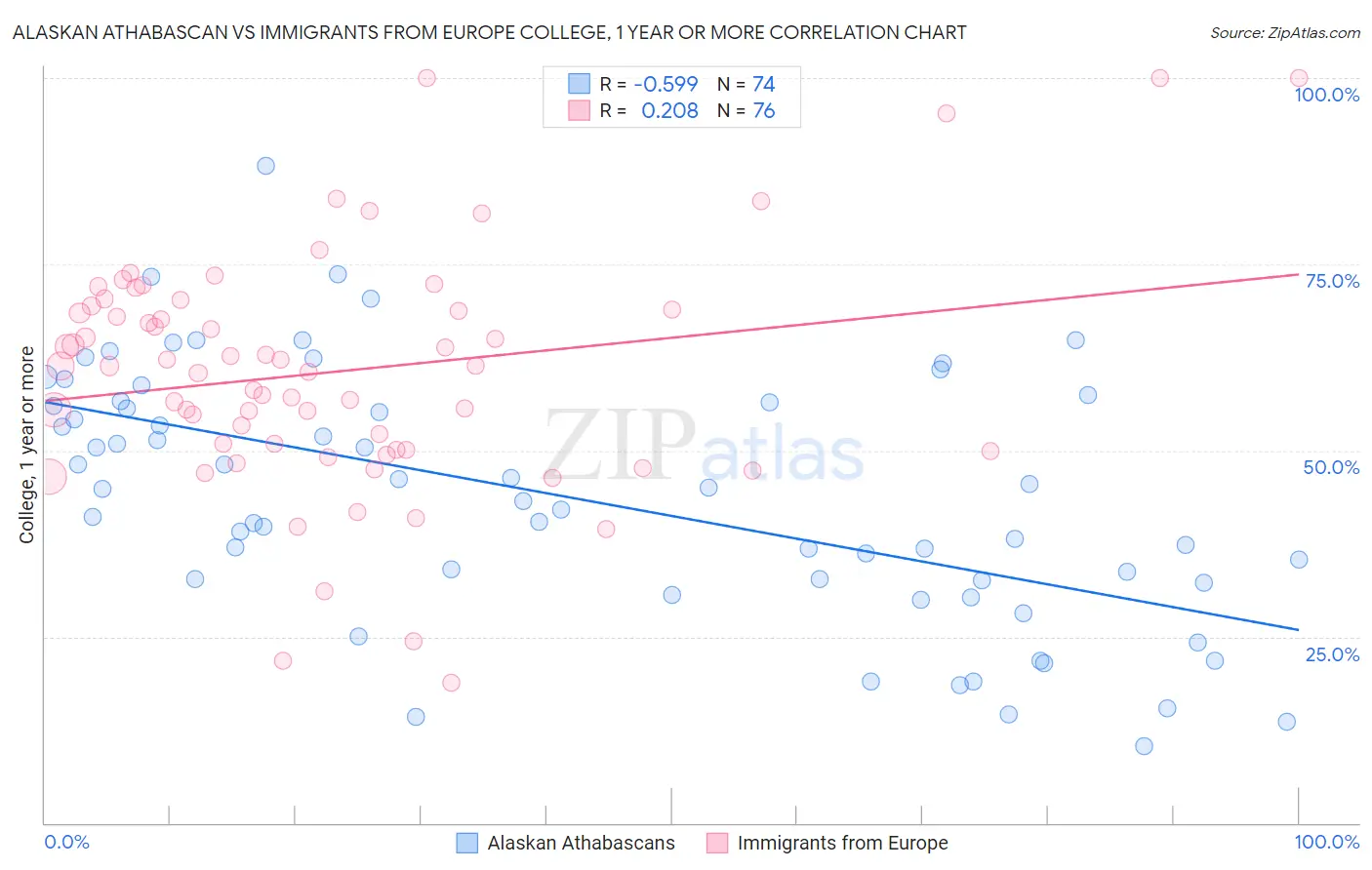 Alaskan Athabascan vs Immigrants from Europe College, 1 year or more