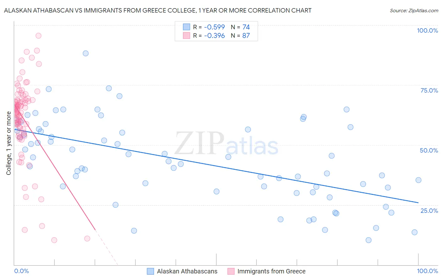 Alaskan Athabascan vs Immigrants from Greece College, 1 year or more