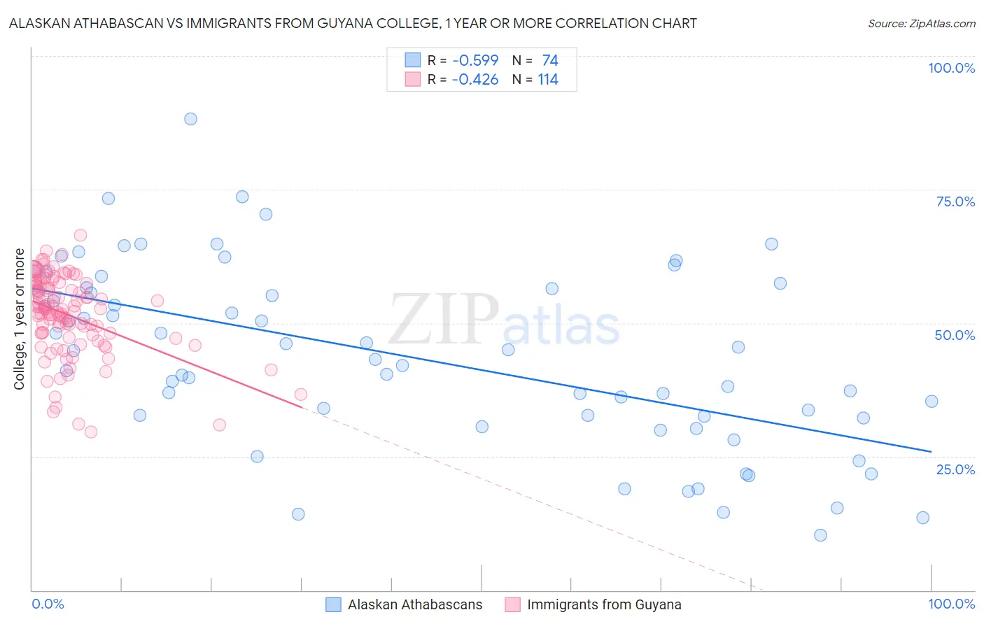 Alaskan Athabascan vs Immigrants from Guyana College, 1 year or more