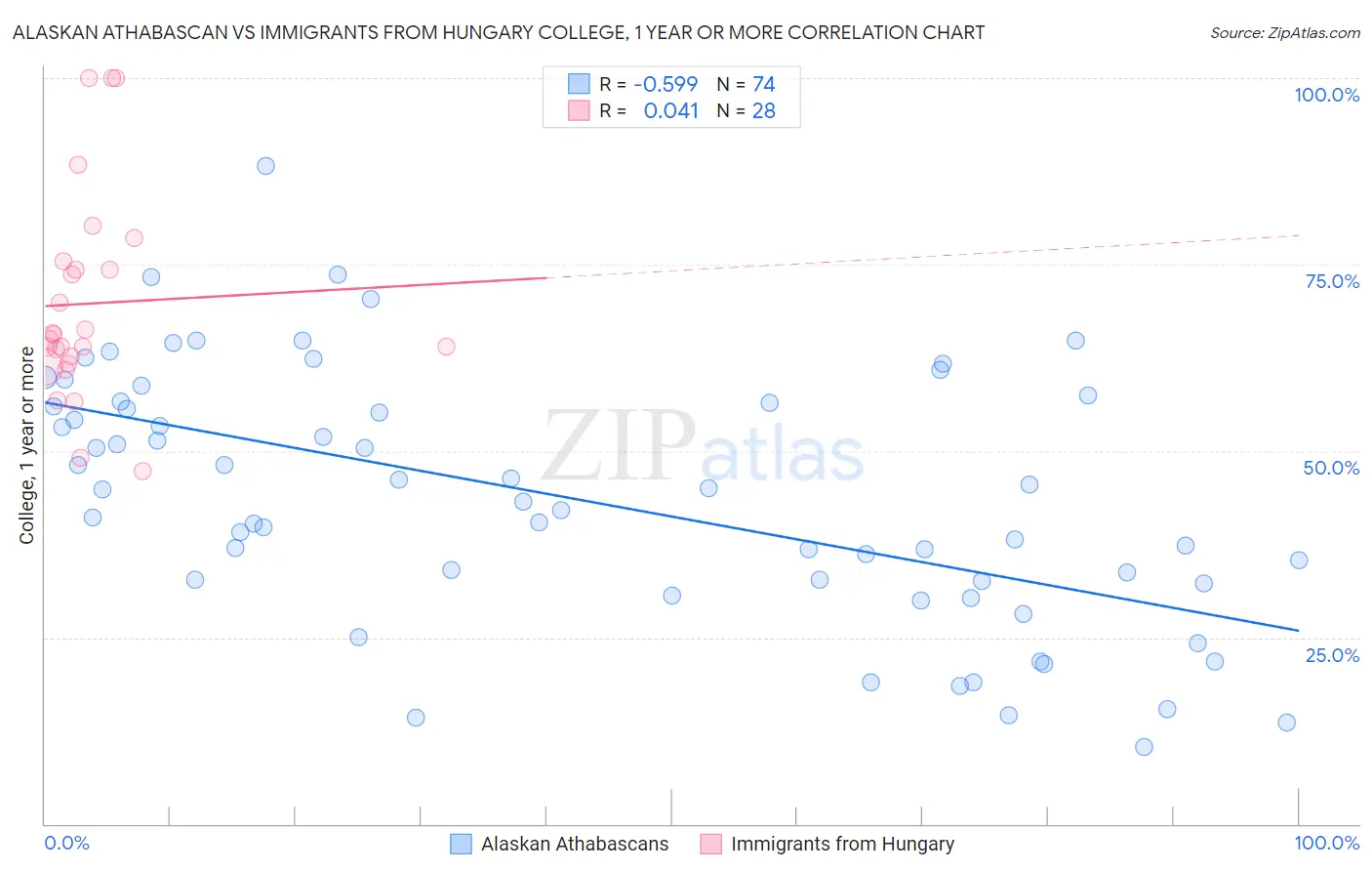 Alaskan Athabascan vs Immigrants from Hungary College, 1 year or more