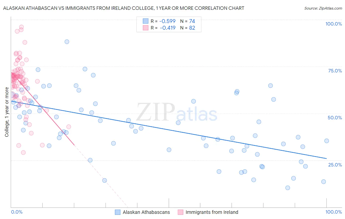 Alaskan Athabascan vs Immigrants from Ireland College, 1 year or more