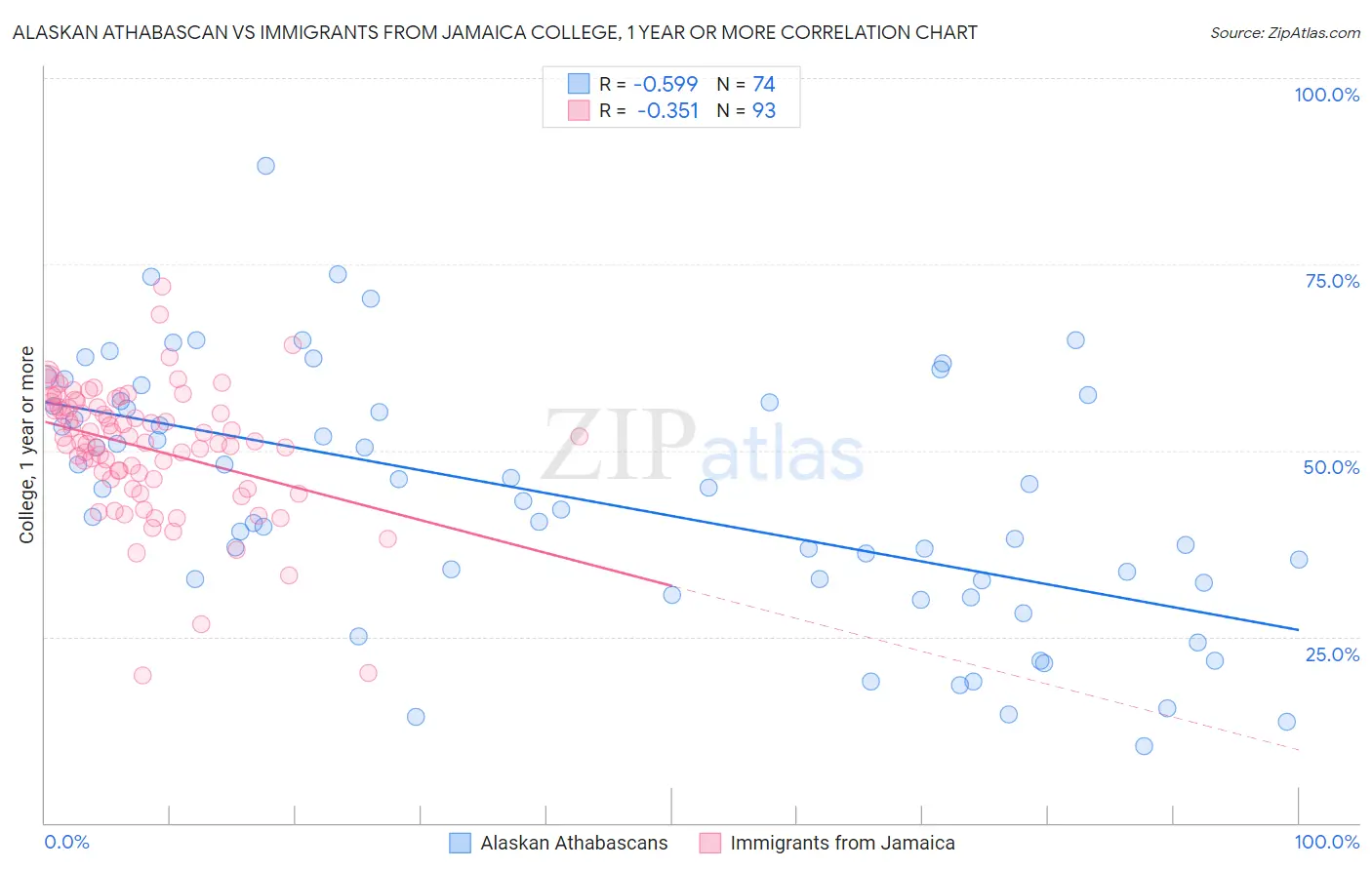 Alaskan Athabascan vs Immigrants from Jamaica College, 1 year or more