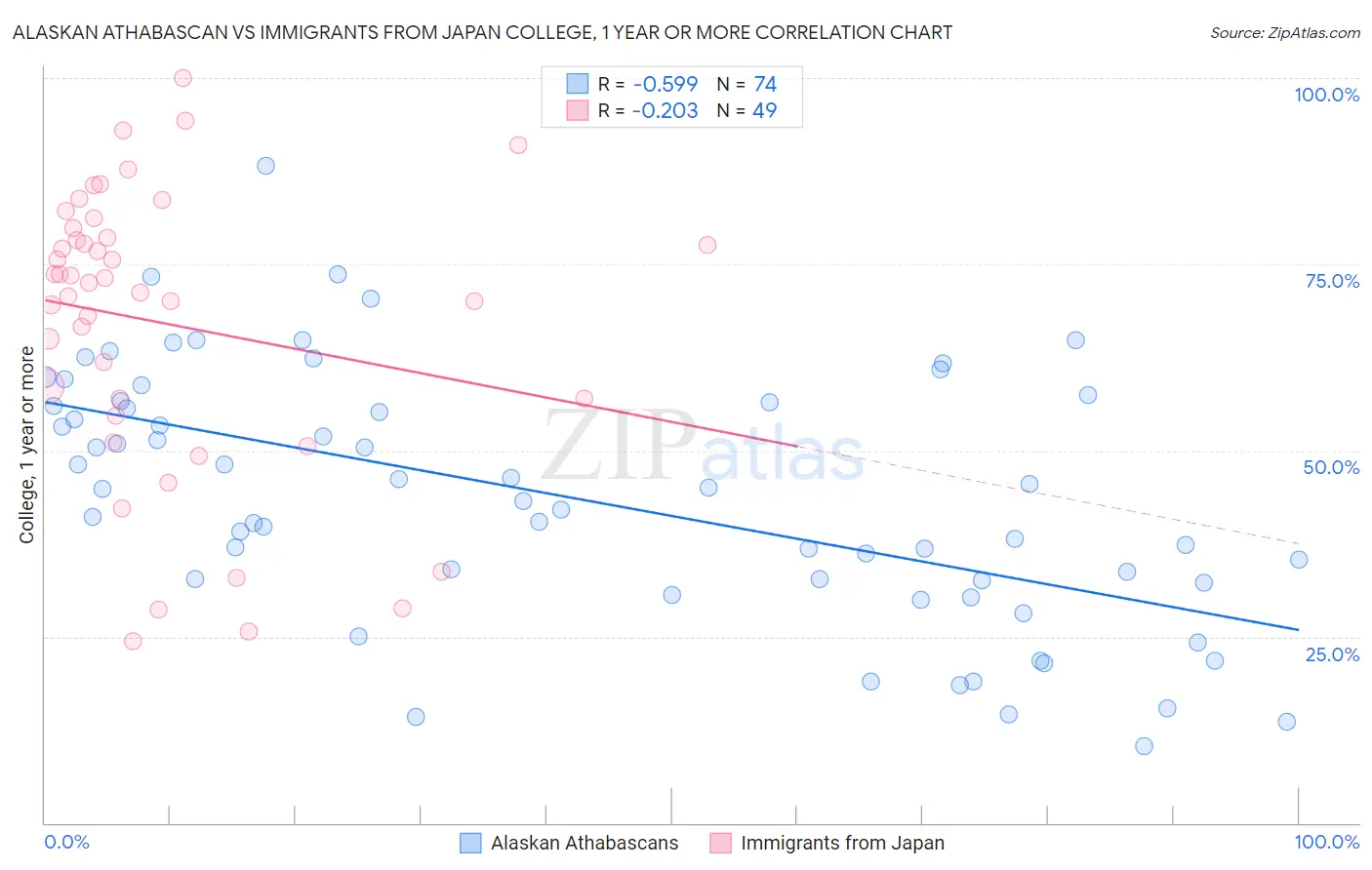 Alaskan Athabascan vs Immigrants from Japan College, 1 year or more
