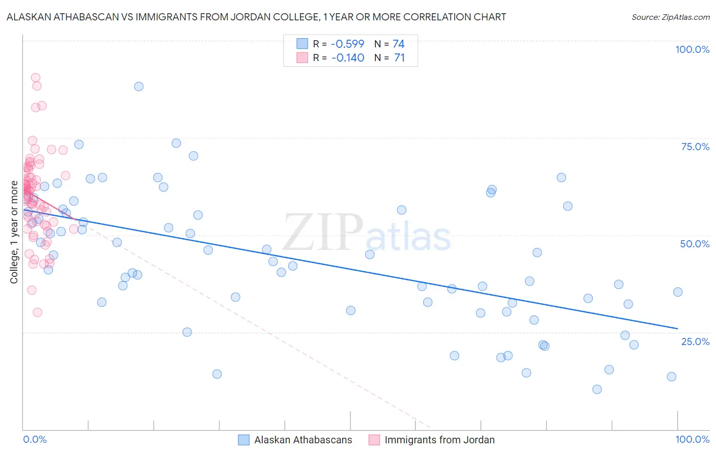 Alaskan Athabascan vs Immigrants from Jordan College, 1 year or more