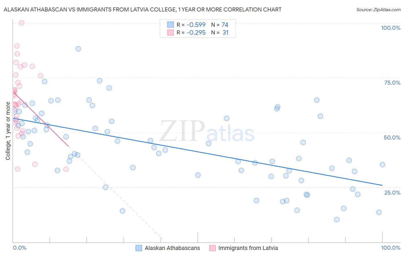 Alaskan Athabascan vs Immigrants from Latvia College, 1 year or more