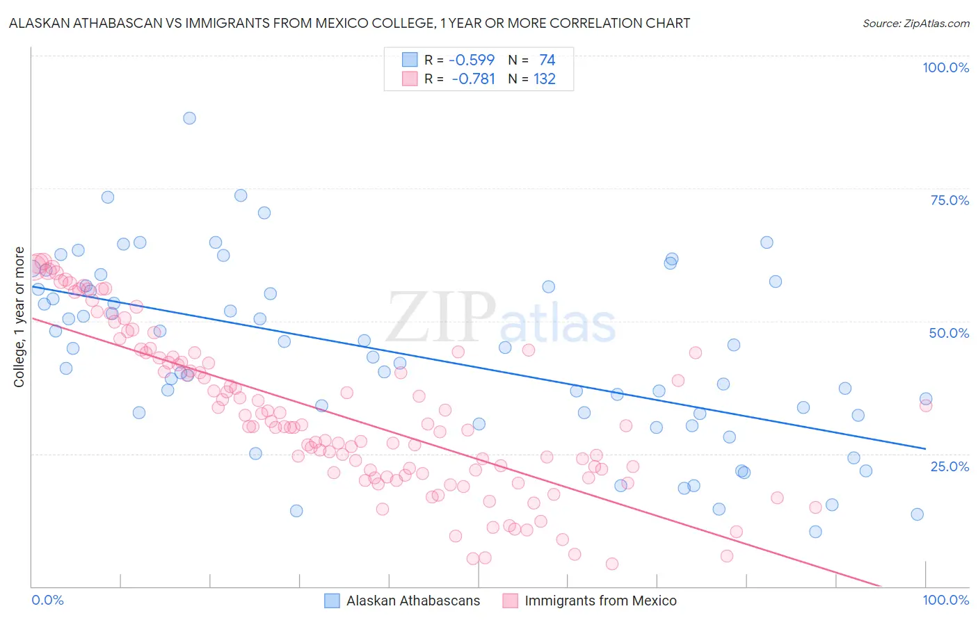 Alaskan Athabascan vs Immigrants from Mexico College, 1 year or more