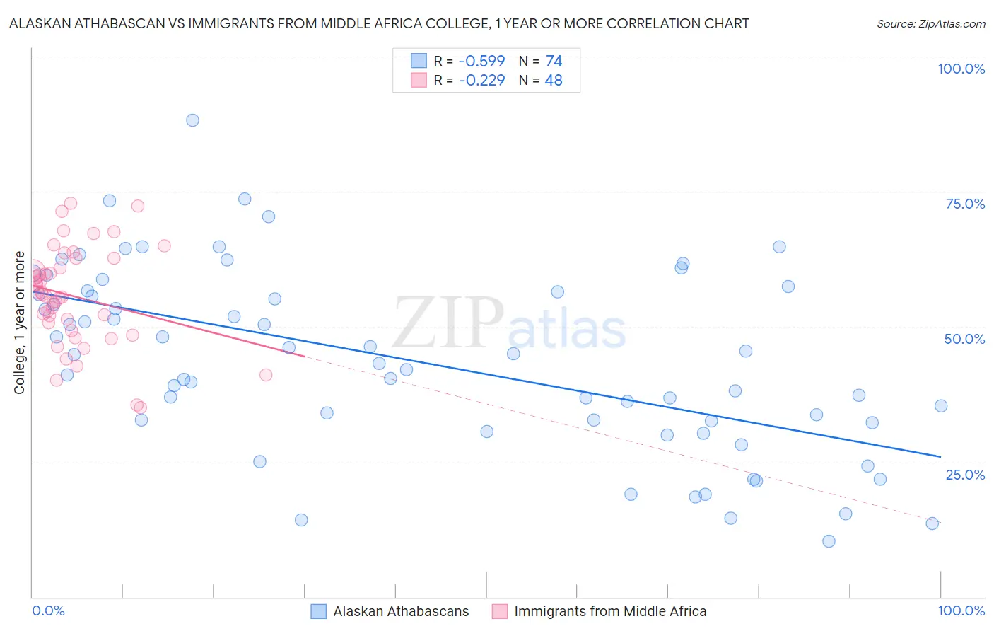 Alaskan Athabascan vs Immigrants from Middle Africa College, 1 year or more