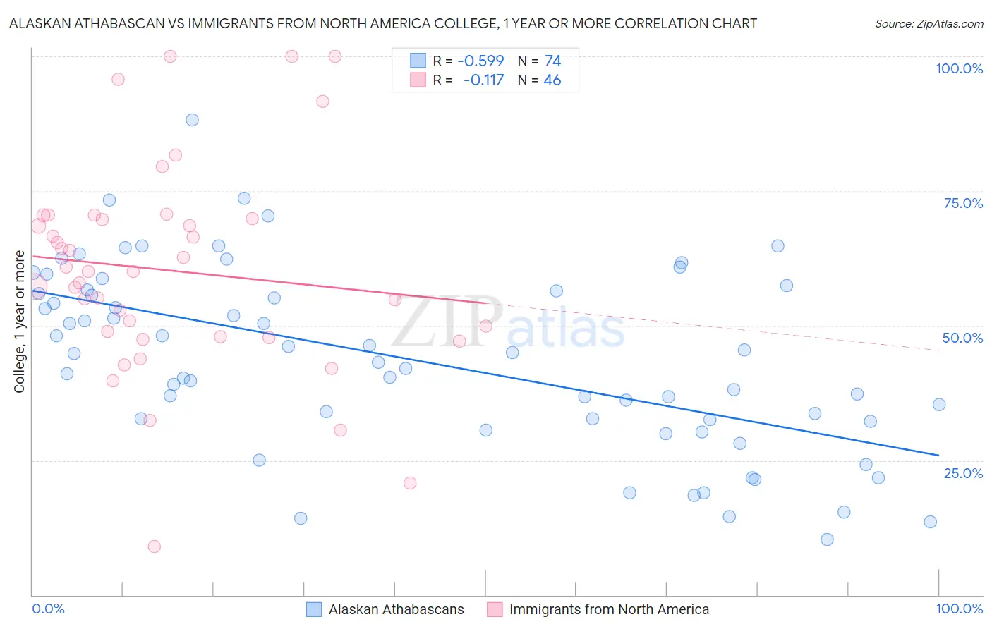 Alaskan Athabascan vs Immigrants from North America College, 1 year or more