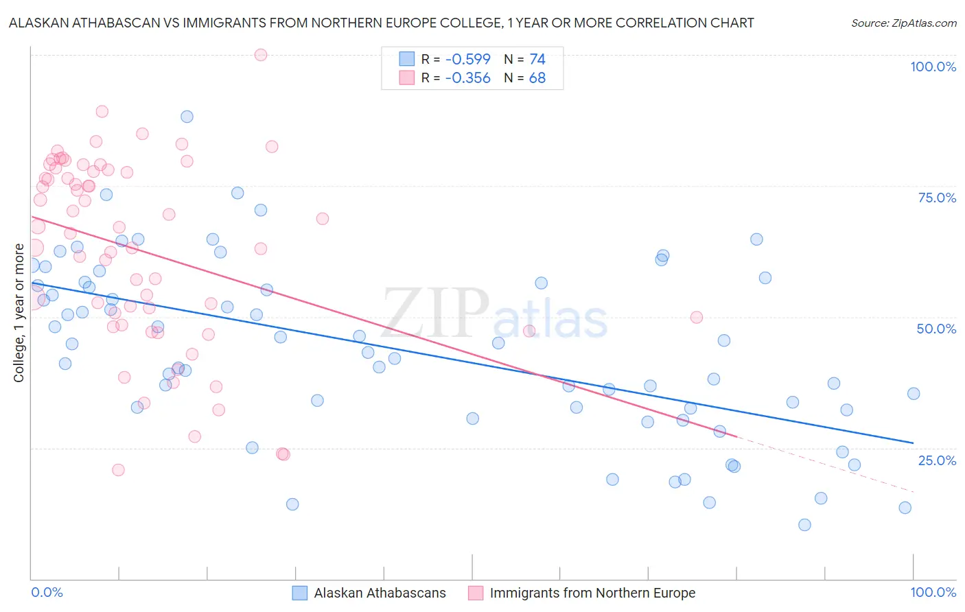 Alaskan Athabascan vs Immigrants from Northern Europe College, 1 year or more