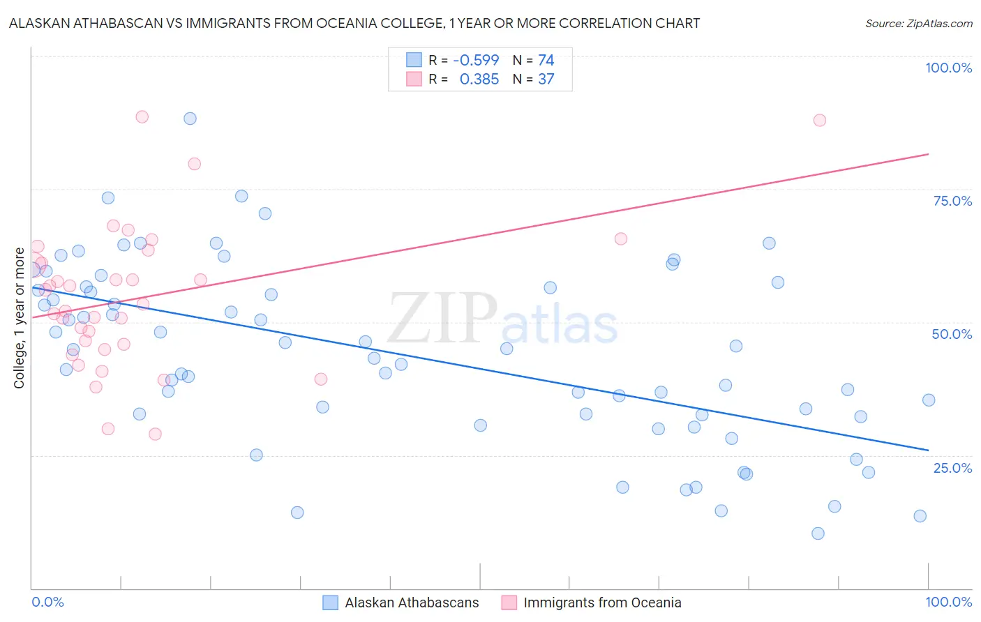 Alaskan Athabascan vs Immigrants from Oceania College, 1 year or more