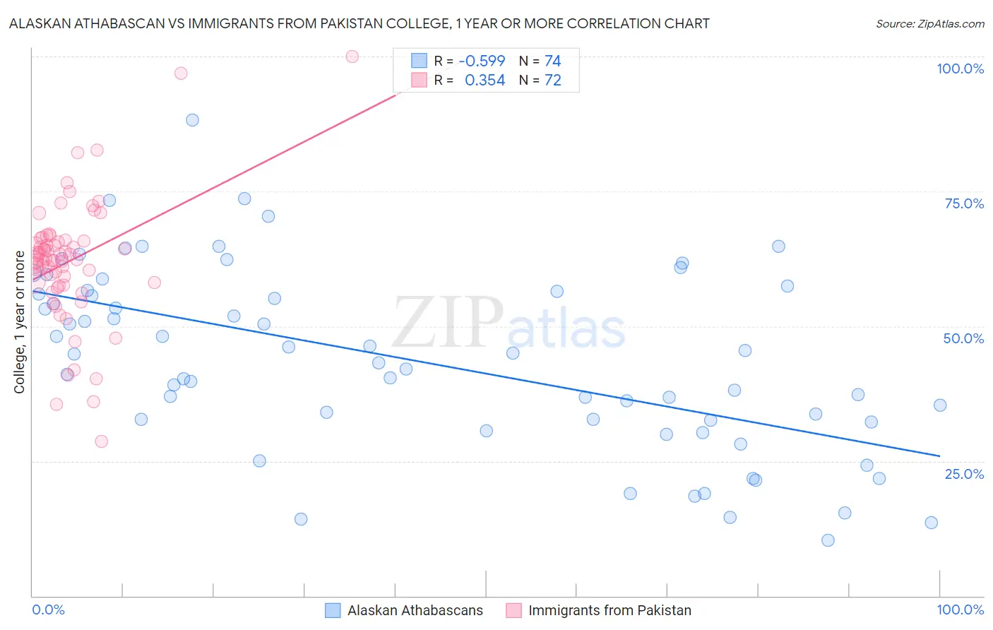 Alaskan Athabascan vs Immigrants from Pakistan College, 1 year or more