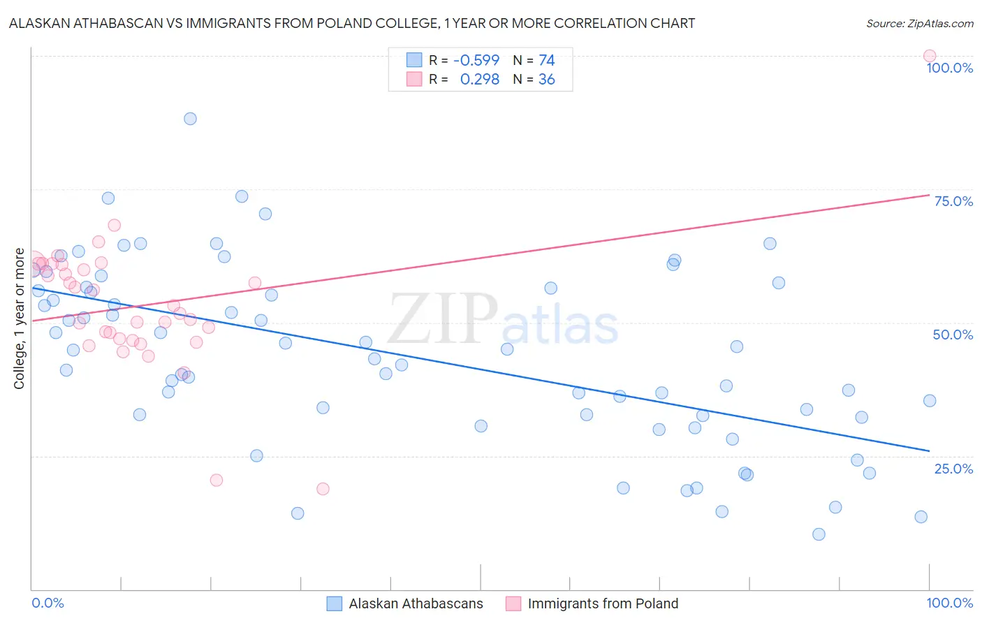 Alaskan Athabascan vs Immigrants from Poland College, 1 year or more