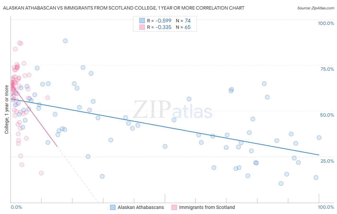 Alaskan Athabascan vs Immigrants from Scotland College, 1 year or more