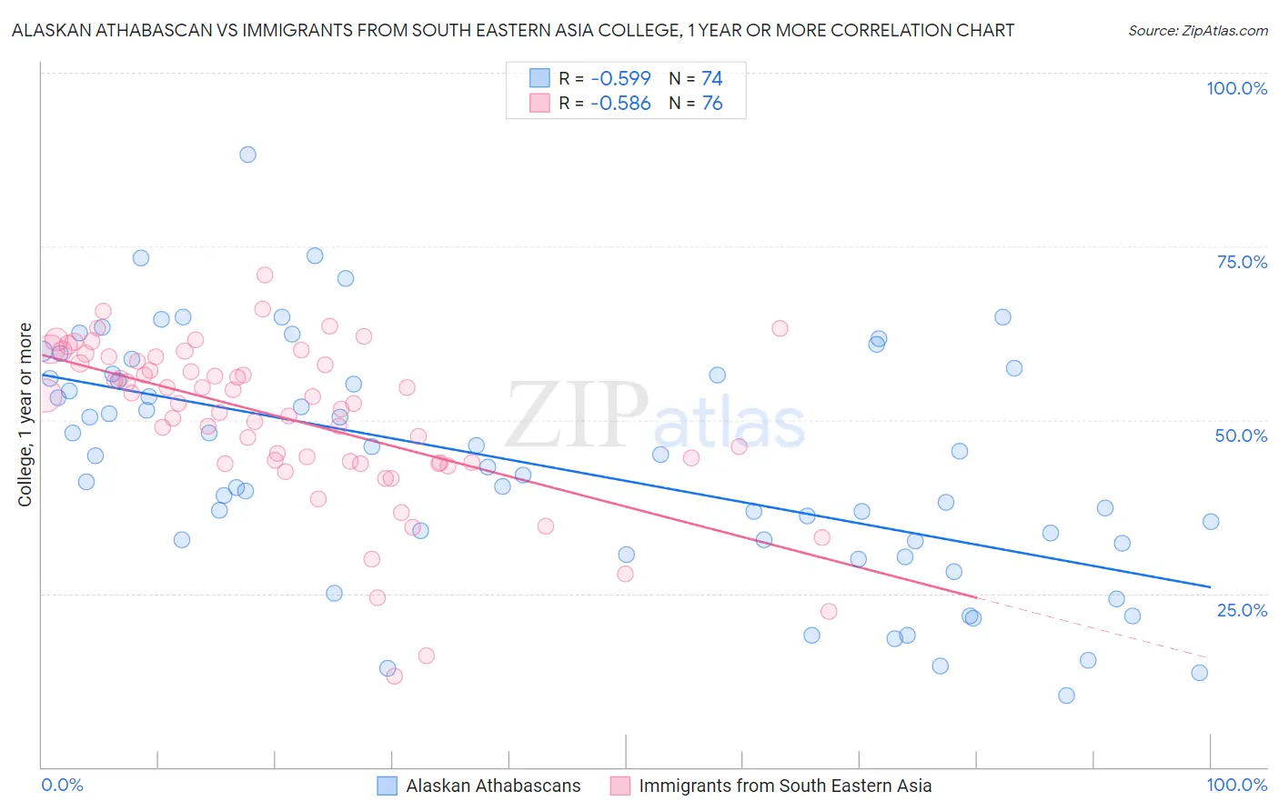 Alaskan Athabascan vs Immigrants from South Eastern Asia College, 1 year or more