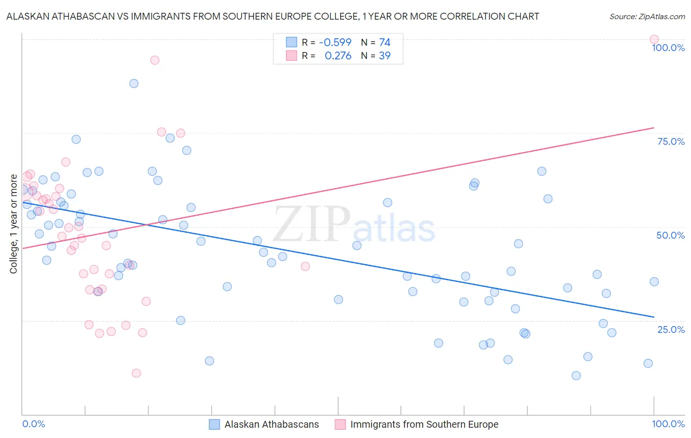 Alaskan Athabascan vs Immigrants from Southern Europe College, 1 year or more
