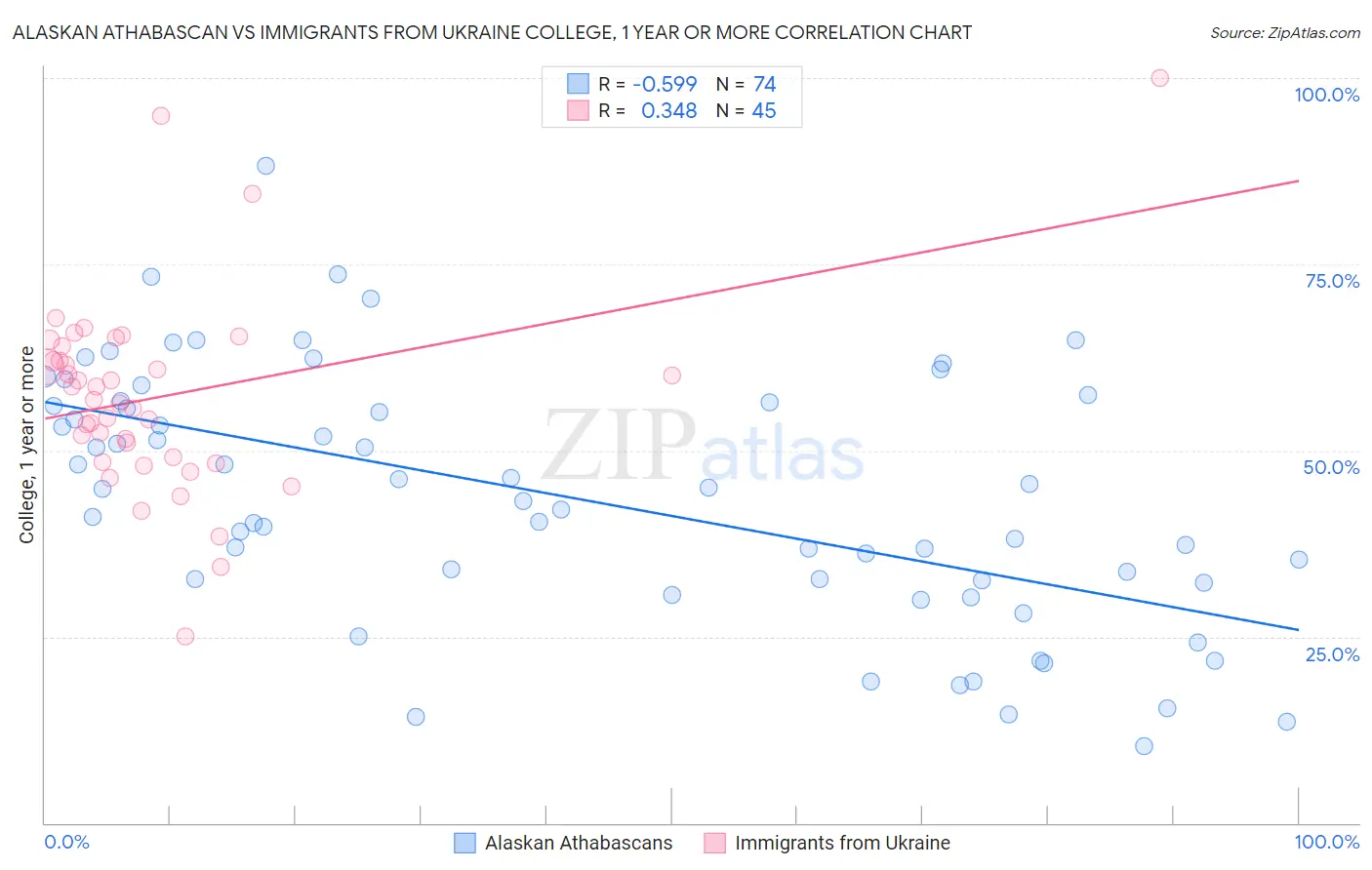 Alaskan Athabascan vs Immigrants from Ukraine College, 1 year or more