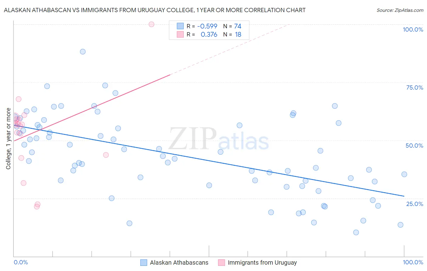 Alaskan Athabascan vs Immigrants from Uruguay College, 1 year or more
