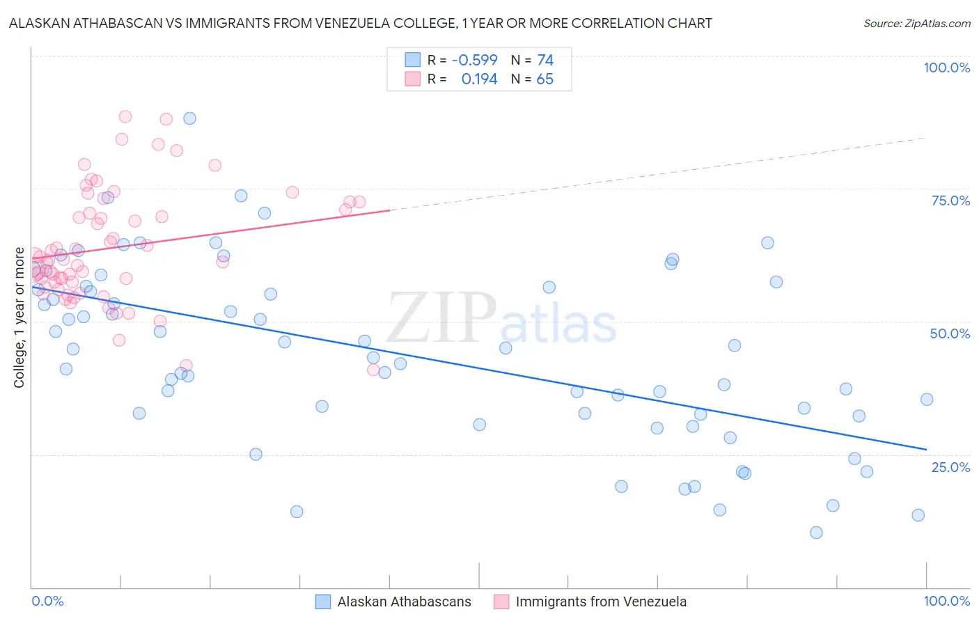 Alaskan Athabascan vs Immigrants from Venezuela College, 1 year or more